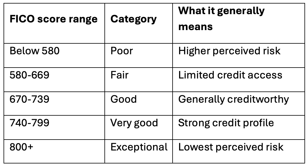 Table showing FICO score ranges: Poor (below 580), Fair (580-669), Good (670-739), Very Good (740-799), Exceptional (800+).